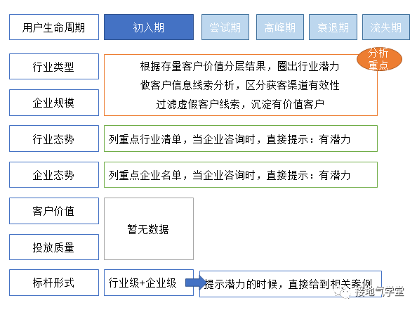 四种方法，用数据挖掘潜力用户